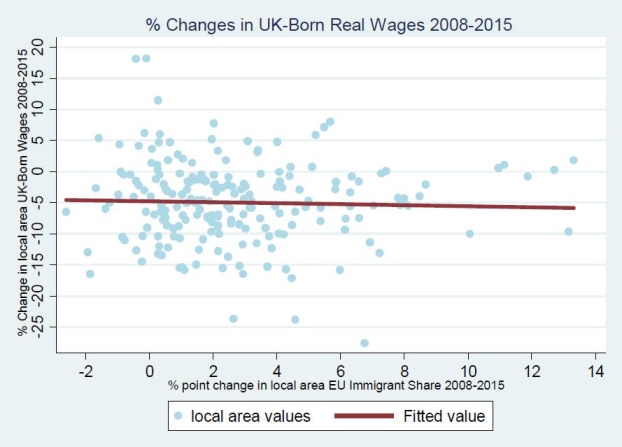 Source: CEP analysis of Labour Force Survey. Wadsworth et al. (2016: 10). Notes: Each dot represents a UK local authority. The solid line is the predicted ‘best fit’ from a regression of local authority percentage change in wages on the local authority change in share of EU immigrants. These are weighted by the sample population in each area. Slope of this line is -0.08 with standard error of 0.15, statistically insignificantly different from zero.