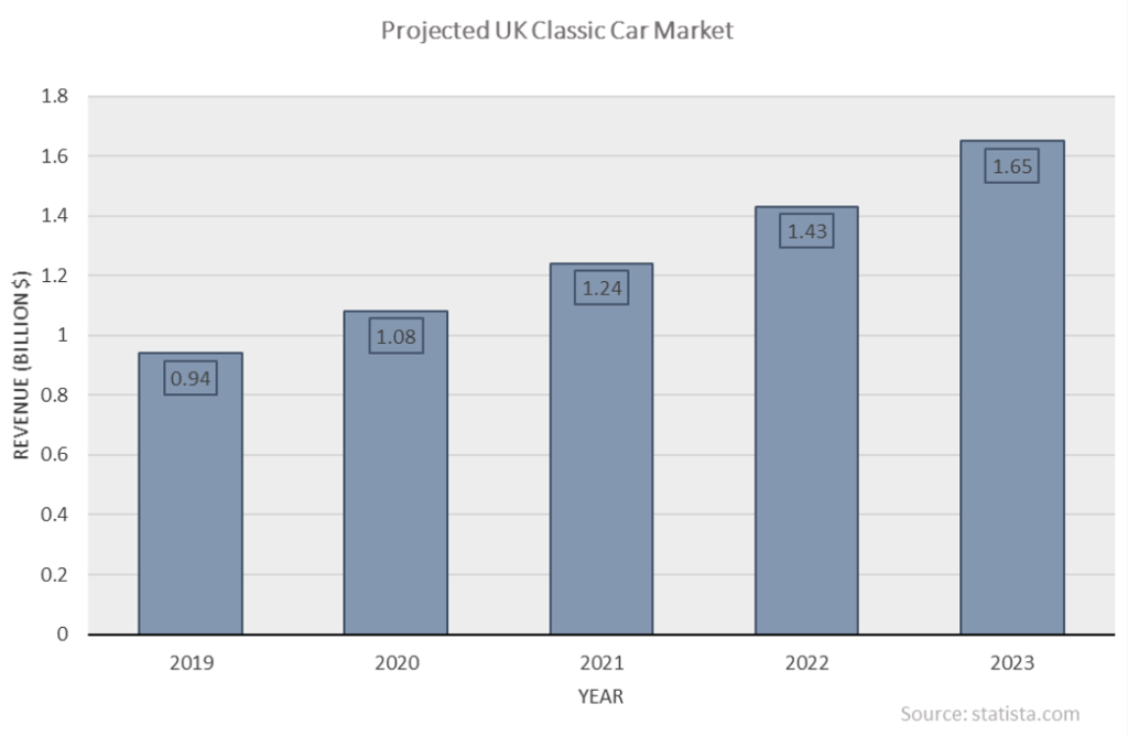 Graph showing projected UK classic car market