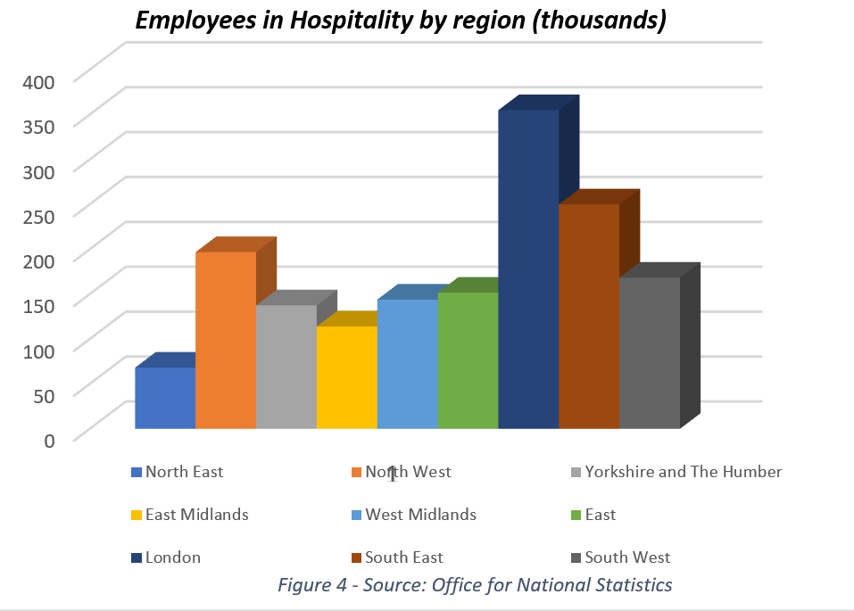 Graph showing UK employees in hospitality by region.